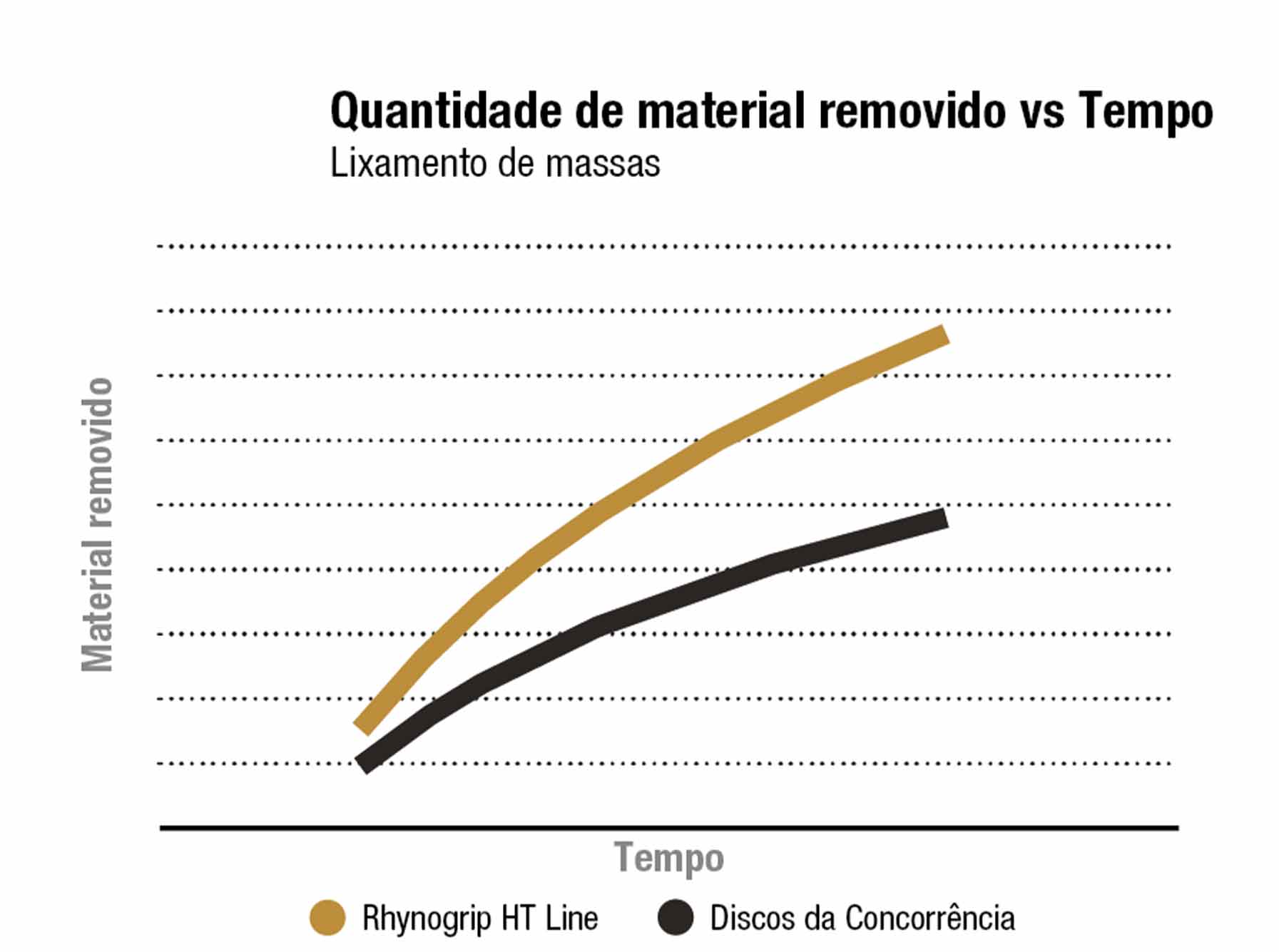 Remoção total de material com P80 em betume